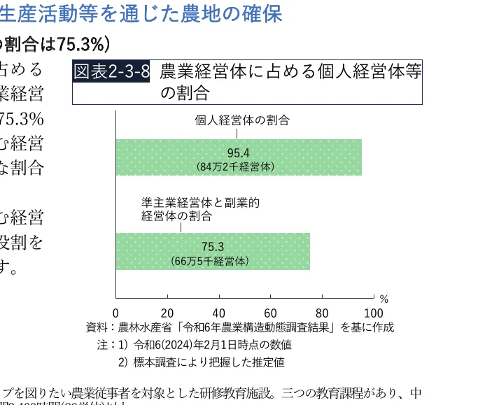 農業経営体に占める個人経営体等の割合を示す棒グラフ