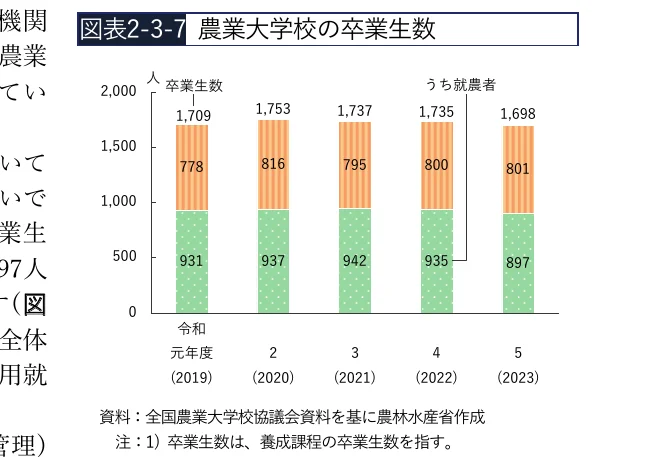 農業大学校の卒業生数と就農者数の積み上げ棒グラフ（2019年-2023年）