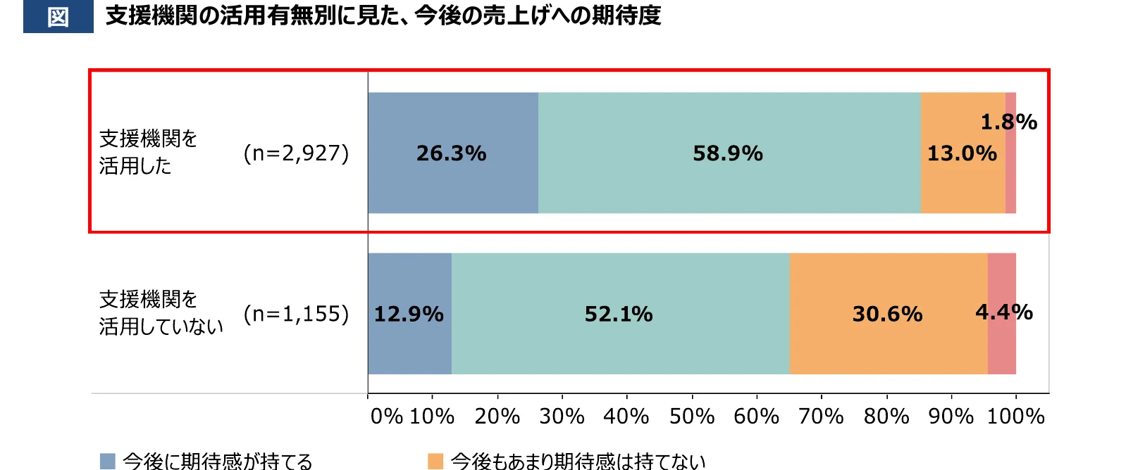 支援機関の活用有無別に見た、今後の売上げへの期待度を示す棒グラフ