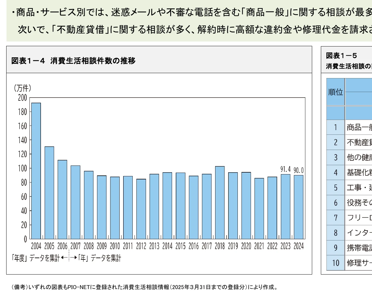 消費生活相談件数の推移を示す棒グラフ（2004-2024年）