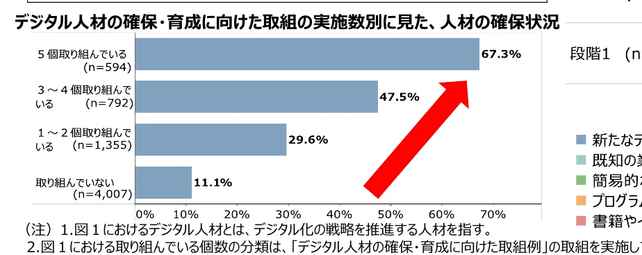 デジタル人材の確保・育成に向けた取り組みの実施数別に見た、人材の確保状況を示す横棒グラフ。
