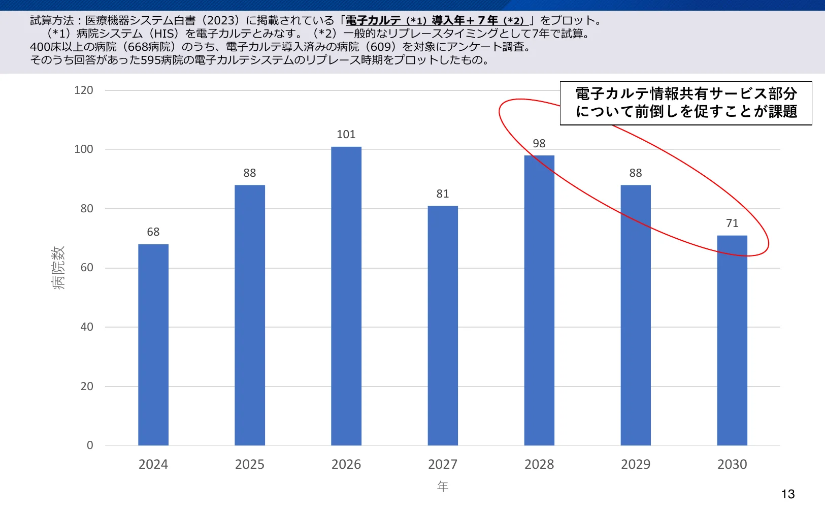 電子カルテシステムの導入年とリプレース時期の予測を示す棒グラフ