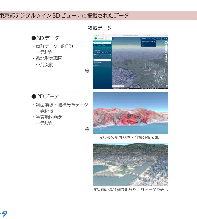 東京都デジタルツイン3Dビューアに掲載されたデータに関する説明図。3Dデータ（点群データ、微地形表現図）と2Dデータ（斜面崩壊・堆積分布データ、写真地図画像）の掲載内容が、実際のビューア画面のスクリーンショットや3D地形表示の画像とともに紹介されています。