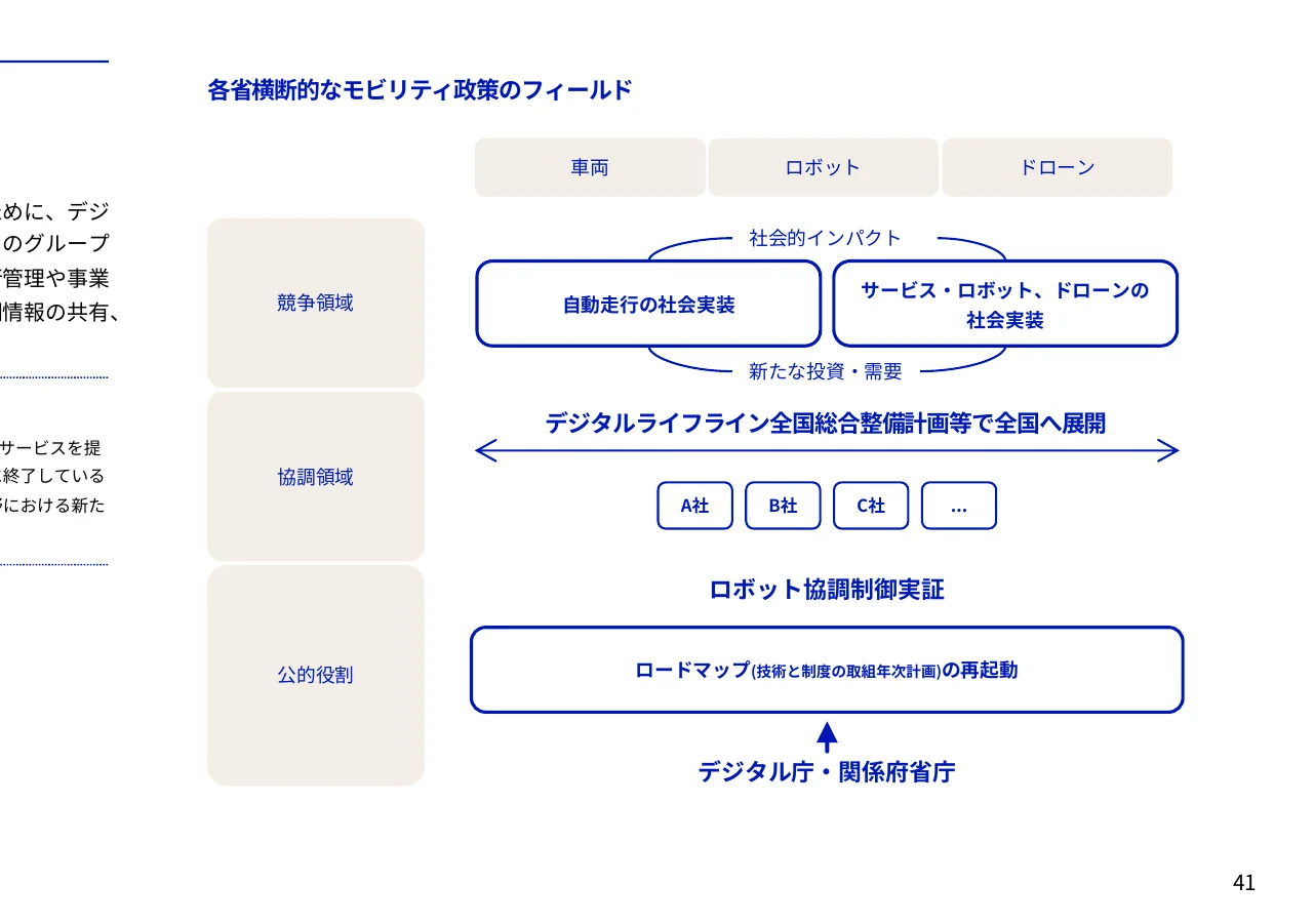各省横断的なモビリティ政策のフィールドにおける、競争領域、協調領域、公的役割の各領域における社会実装、新たな投資・需要、デジタルライフライン全国総合整備計画等で全国へ展開、ロボット協調制御実証、ロードマップ（技術と制度の取組年次計画）の再起動、デジタル庁・関係府省庁の連携を示すフロー図。