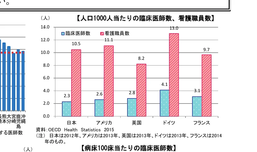 人口1000人当たりの臨床医師数と看護職員数の棒グラフ