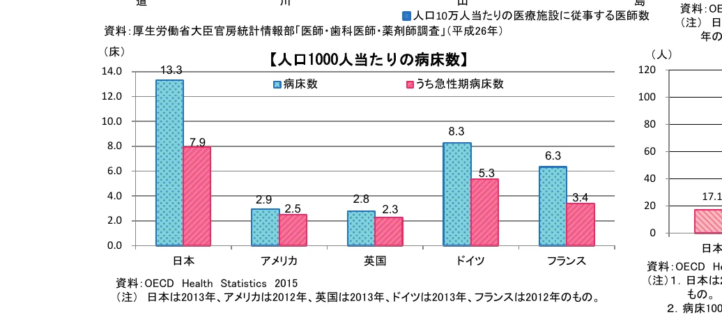 人口1000人当たりの病床数と、うち急性期病床数の比較を示す棒グラフ