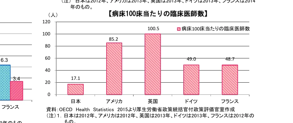 【病床100床当たりの臨床医師数】の棒グラフ