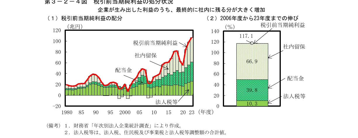 企業の利益処分状況を示す複合グラフ。左側は税引前当期純利益の配分を年次で示す積み上げ棒グラフと折れ線グラフの組み合わせで、右側は2006年度から23年度までの税引前当期純利益の伸びを示す積み上げ棒グラフ。