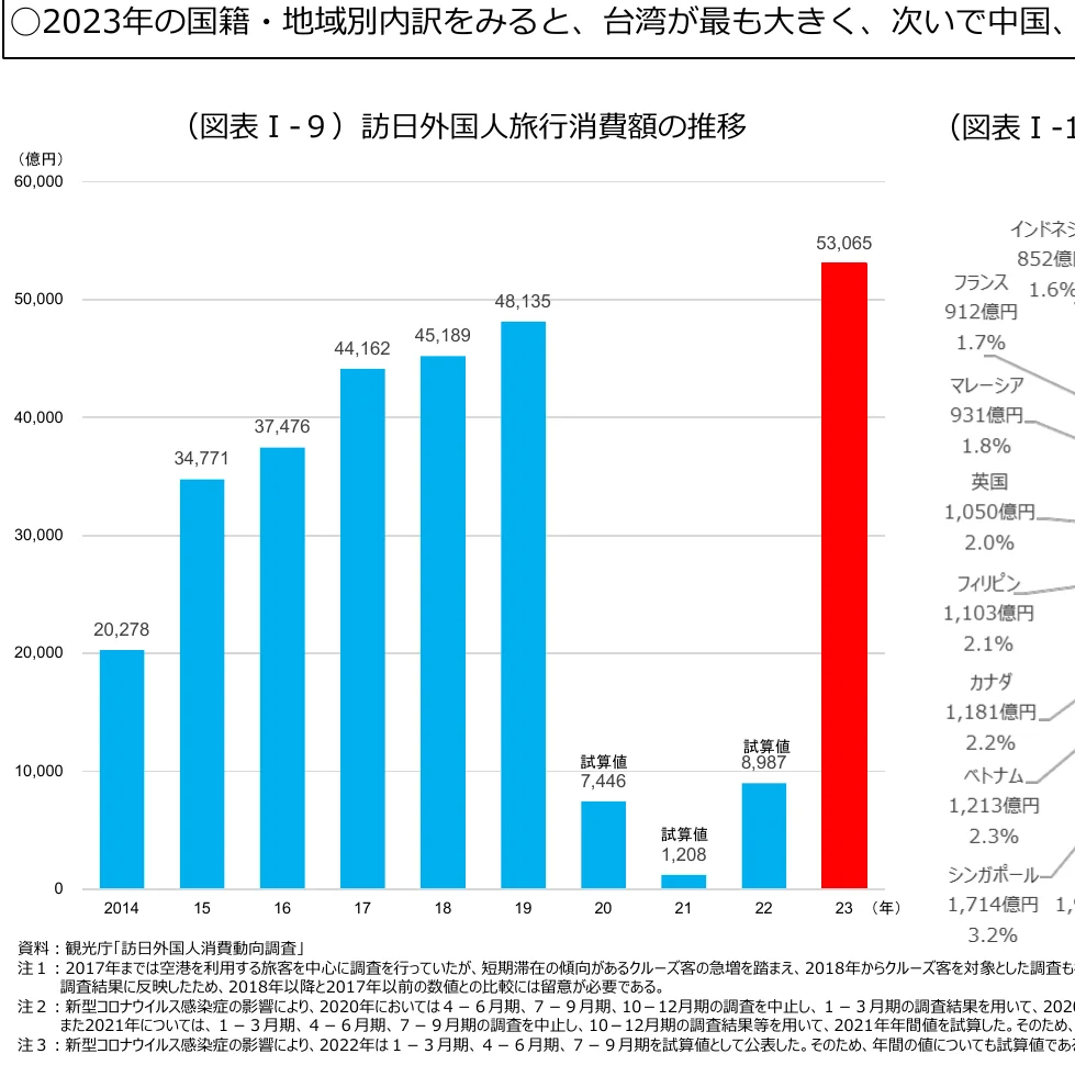 訪日外国人旅行消費額の推移を示す棒グラフ