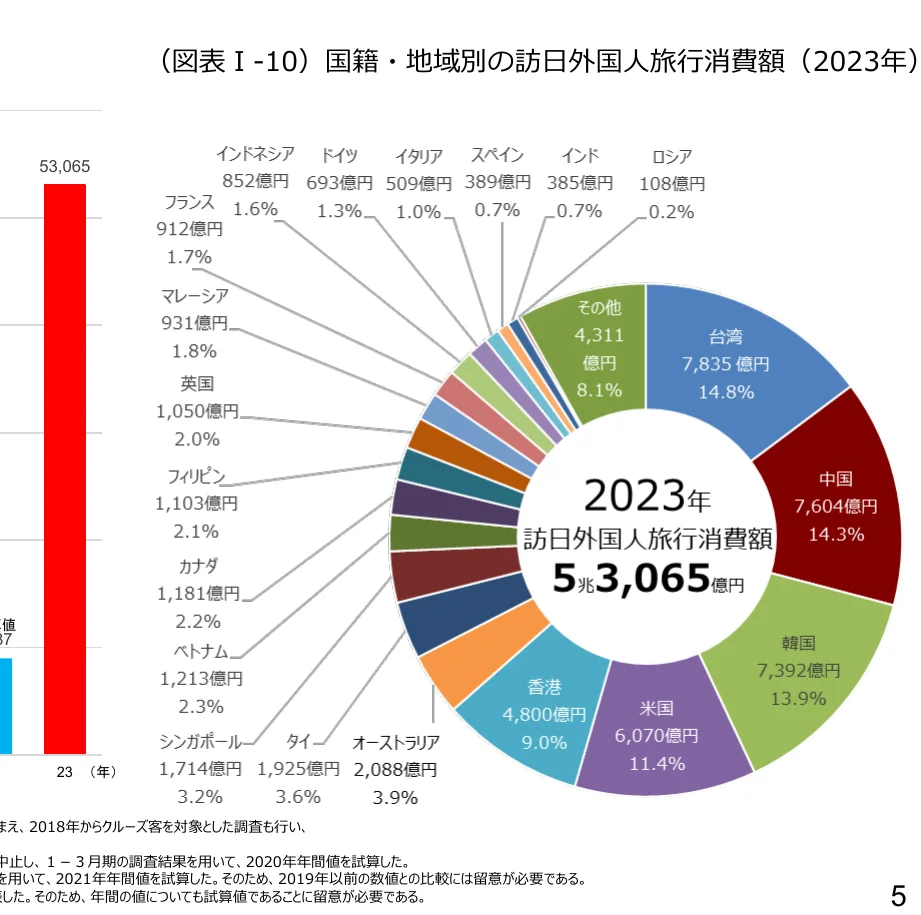 国籍・地域別の訪日外国人旅行消費額（2023年）