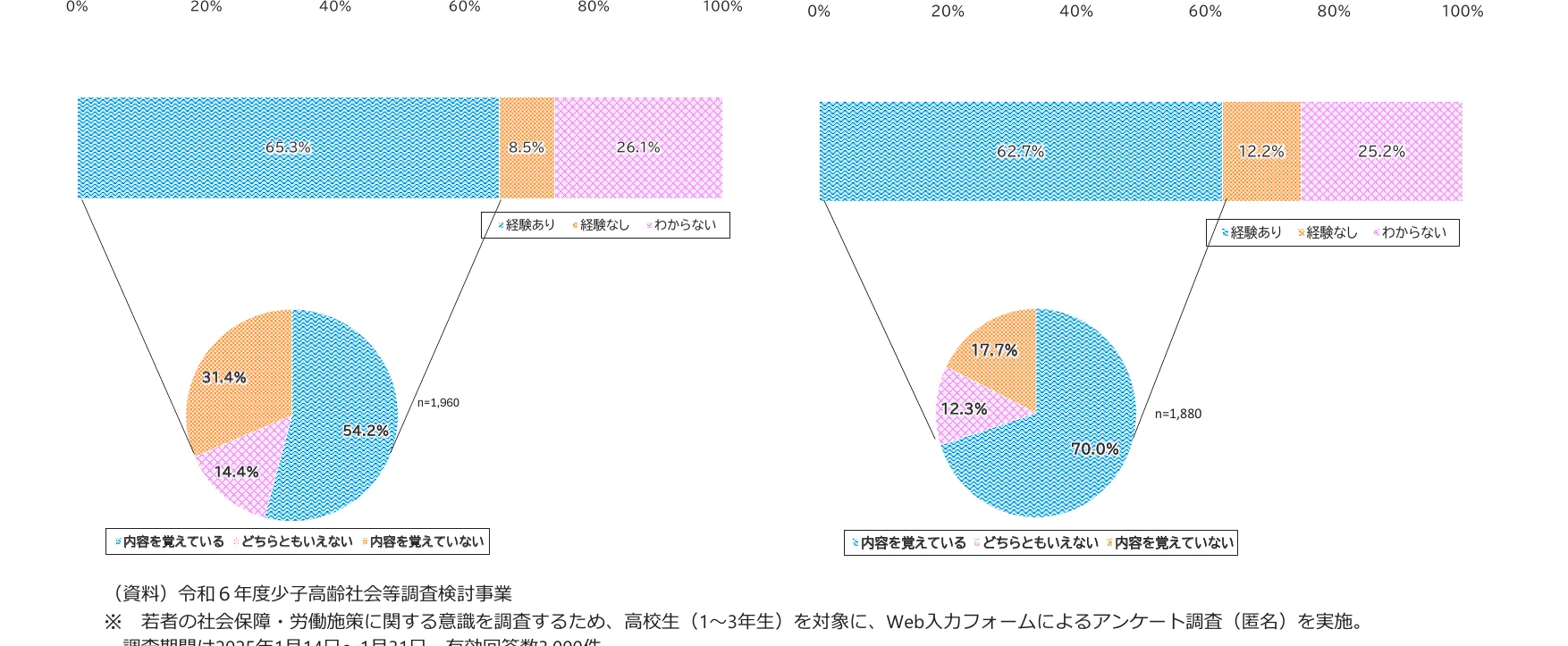 2つの積み上げ棒グラフと2つの円グラフの複合グラフ