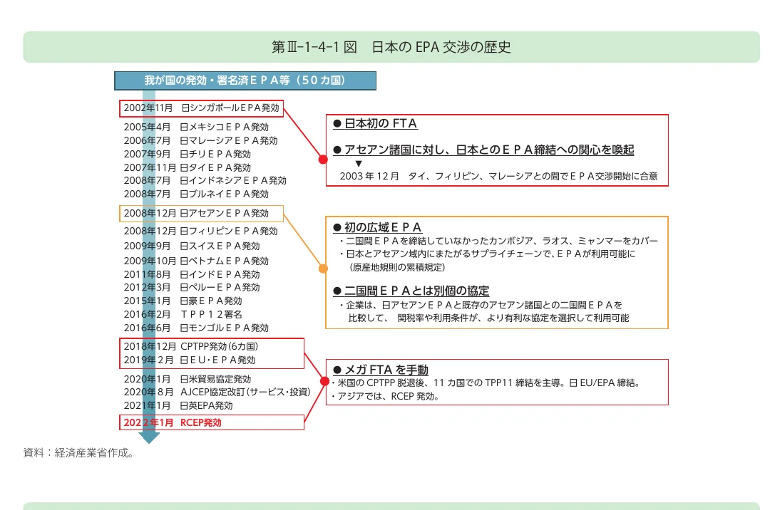 日本のEPA（経済連携協定）交渉の歴史を時系列で示したタイムライン図。2002年の日シンガポールEPA発効から2022年のRCEP発効までの主な出来事と、それぞれの時期における特徴（日本初のFTA、初の広域EPA、メガFTAを手動など）が解説されています。
