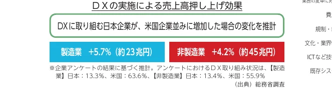 DXの実施による売上高押し上げ効果を示すインフォグラフィック。製造業と非製造業の売上増加率と金額を示し、DX取り組み状況のアンケート結果を補足情報として記載している。