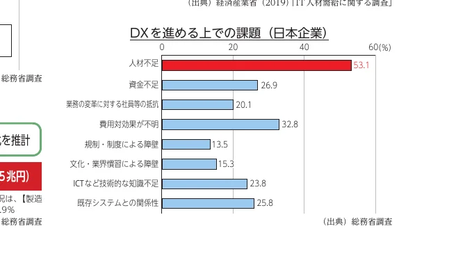 DXを進める上での課題（日本企業）に関する横棒グラフ