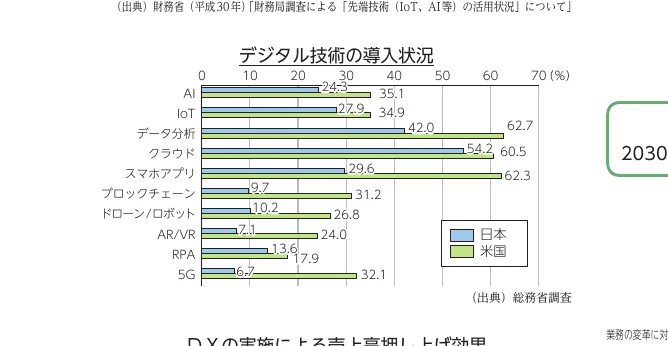 デジタル技術の導入状況に関する棒グラフ（日本と米国を比較）