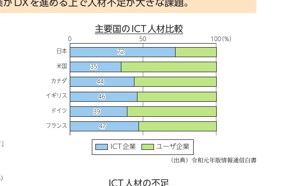 主要国のICT人材比較の横棒グラフ