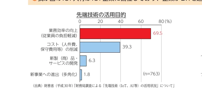 先端技術の活用目的を示す横棒グラフ。業務効率の向上（69.5%）やコスト削減（39.3%）などが示されています。