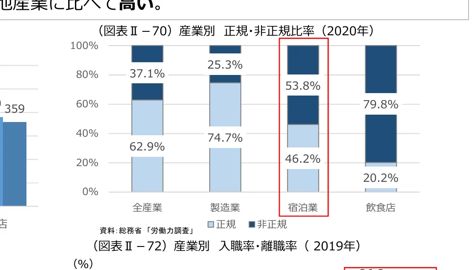 産業別の正規・非正規労働者の割合を示す積み上げ棒グラフ（2020年）