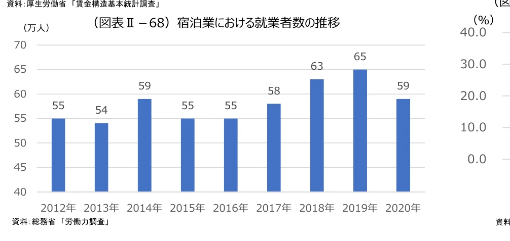 宿泊業における就業者数の推移を示す棒グラフ（2012年-2020年）