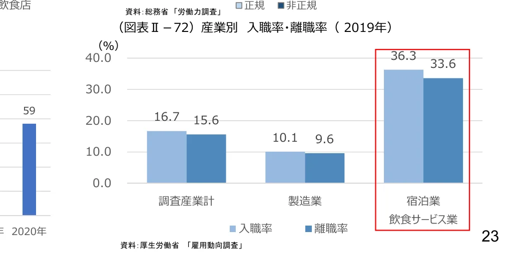 産業別の入職率・離職率（2019年）を示す棒グラフ