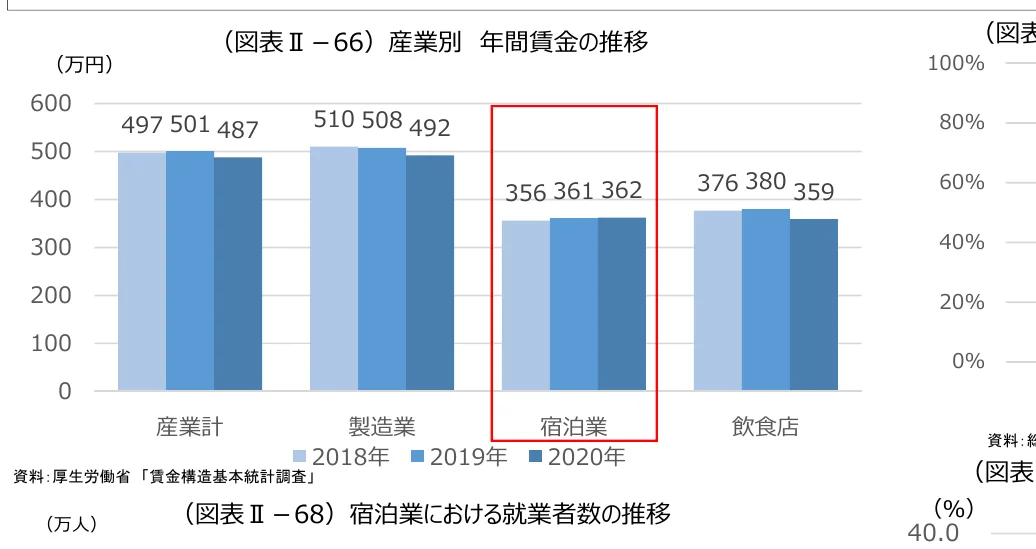 産業別の年間賃金の推移を示す棒グラフ