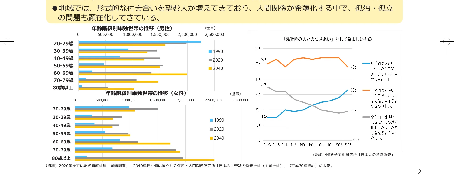 年齢階級別単独世帯の推移（男性・女性）を示す棒グラフと、「隣近所とのつきあい」として望ましいものを示す折れ線グラフの複合グラフ。