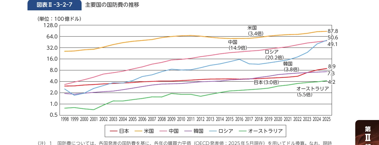 主要国の国防費の推移（1998年～2025年）