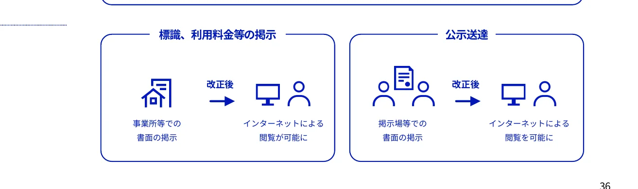 標識、利用料金等の掲示と公示送達のプロセス図