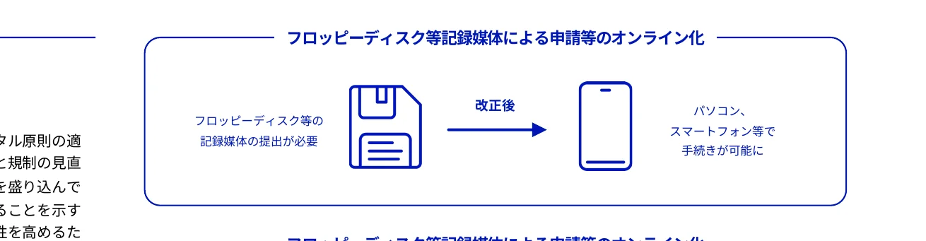 フロッピーディスク等の記録媒体による申請等のオンライン化