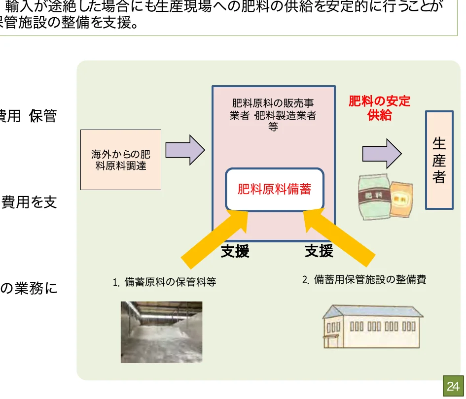 肥料原料の調達から生産者への供給までのプロセス図