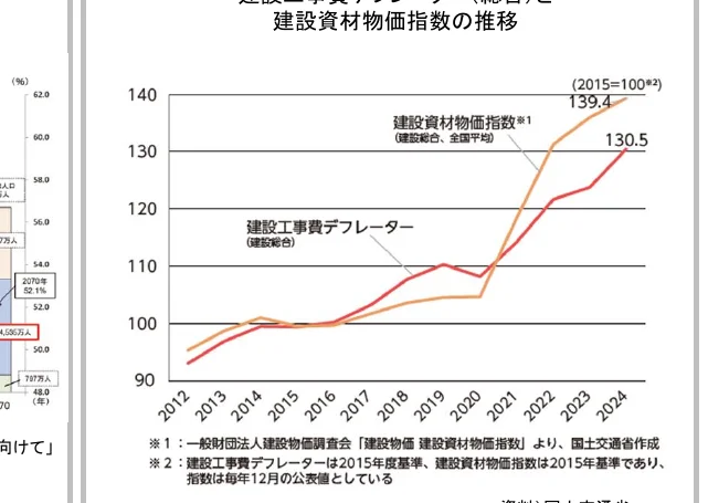 建設資材物価指数の推移を示す折れ線グラフ（2012-2024年）