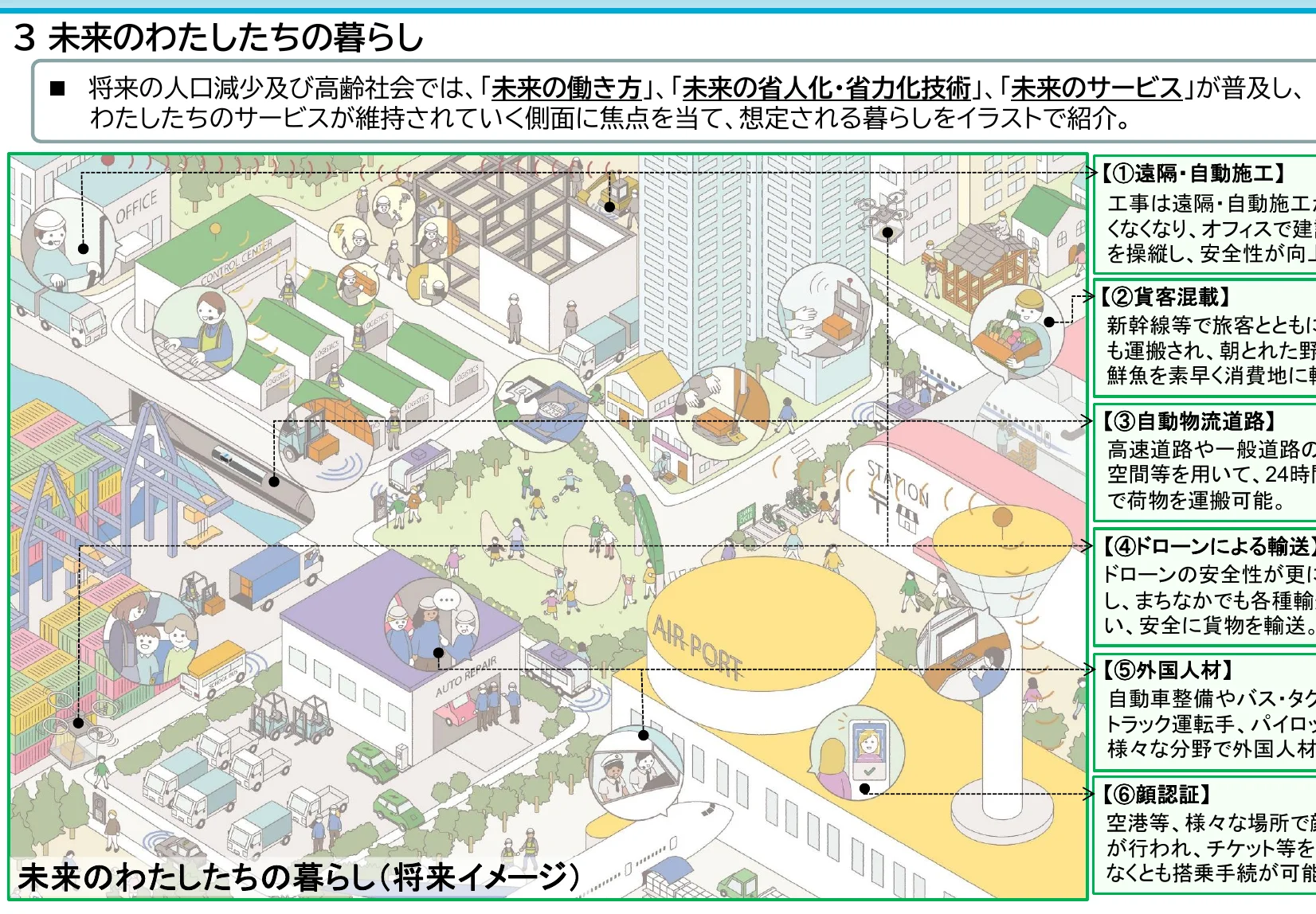将来の私たちの暮らしに関するイラストで、人口減少及び高齢化社会における「未来の働き方」、「未来の省人化・省力化技術」、「未来のサービス」が普及し、維持されていく側面を焦点に当てた暮らしを紹介しています。