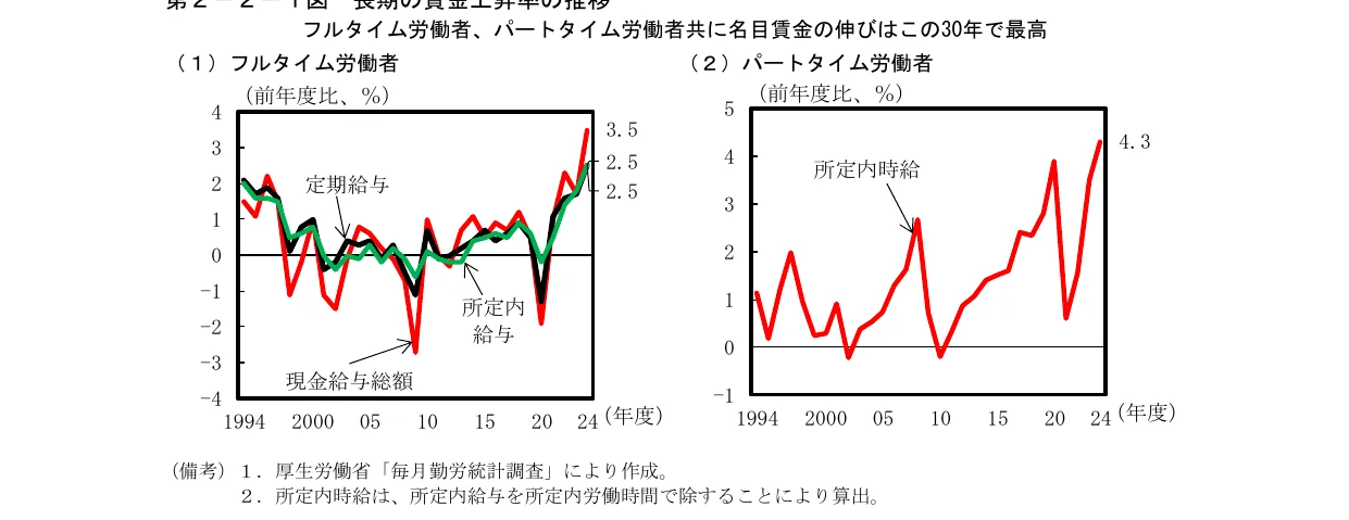 フルタイム労働者とパートタイム労働者の名目賃金伸び率の推移を示す折れ線グラフ（1994年度から2024年度）