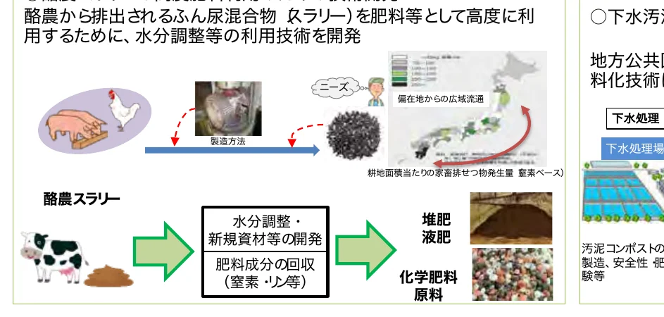 畜産から排出されるふん尿混合物スラリーを肥料等として高度に利用するために、水分調整等の利用技術を開発するプロセス図。