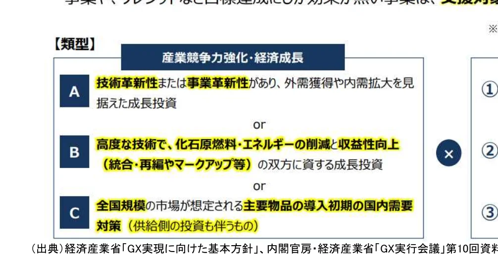 産業競争力強化・経済成長のための成長投資の3つの類型（A, B, C）を図示