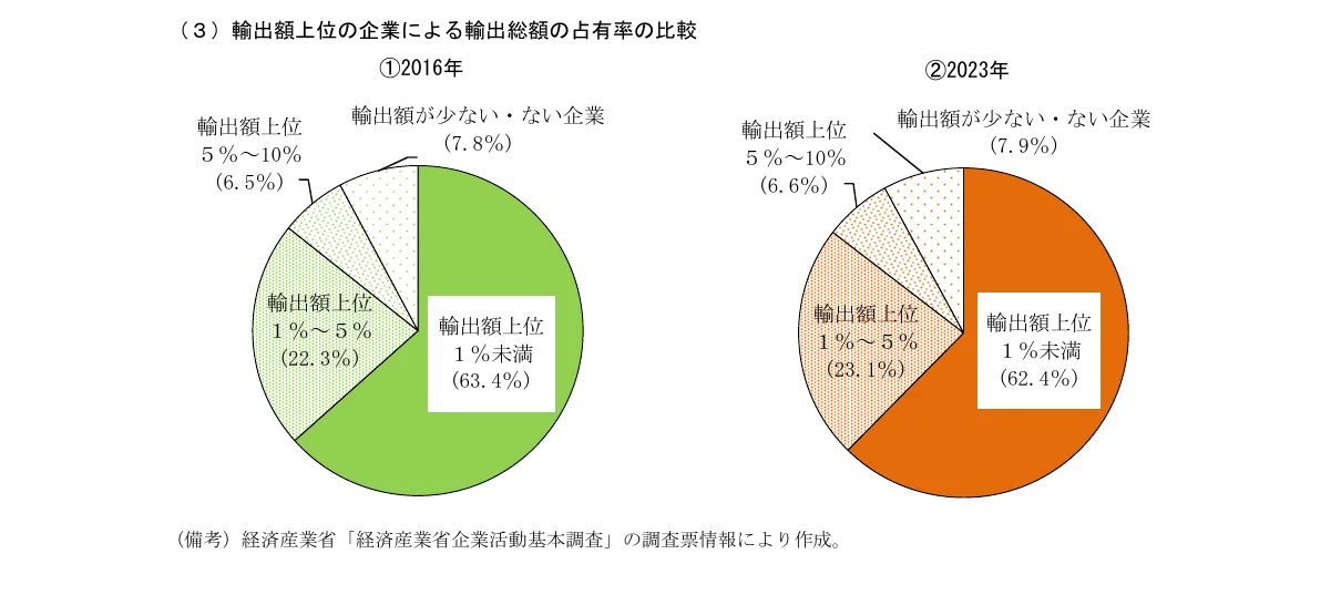 輸出額上位の企業による輸出総額の占有率の比較（2016年と2023年）