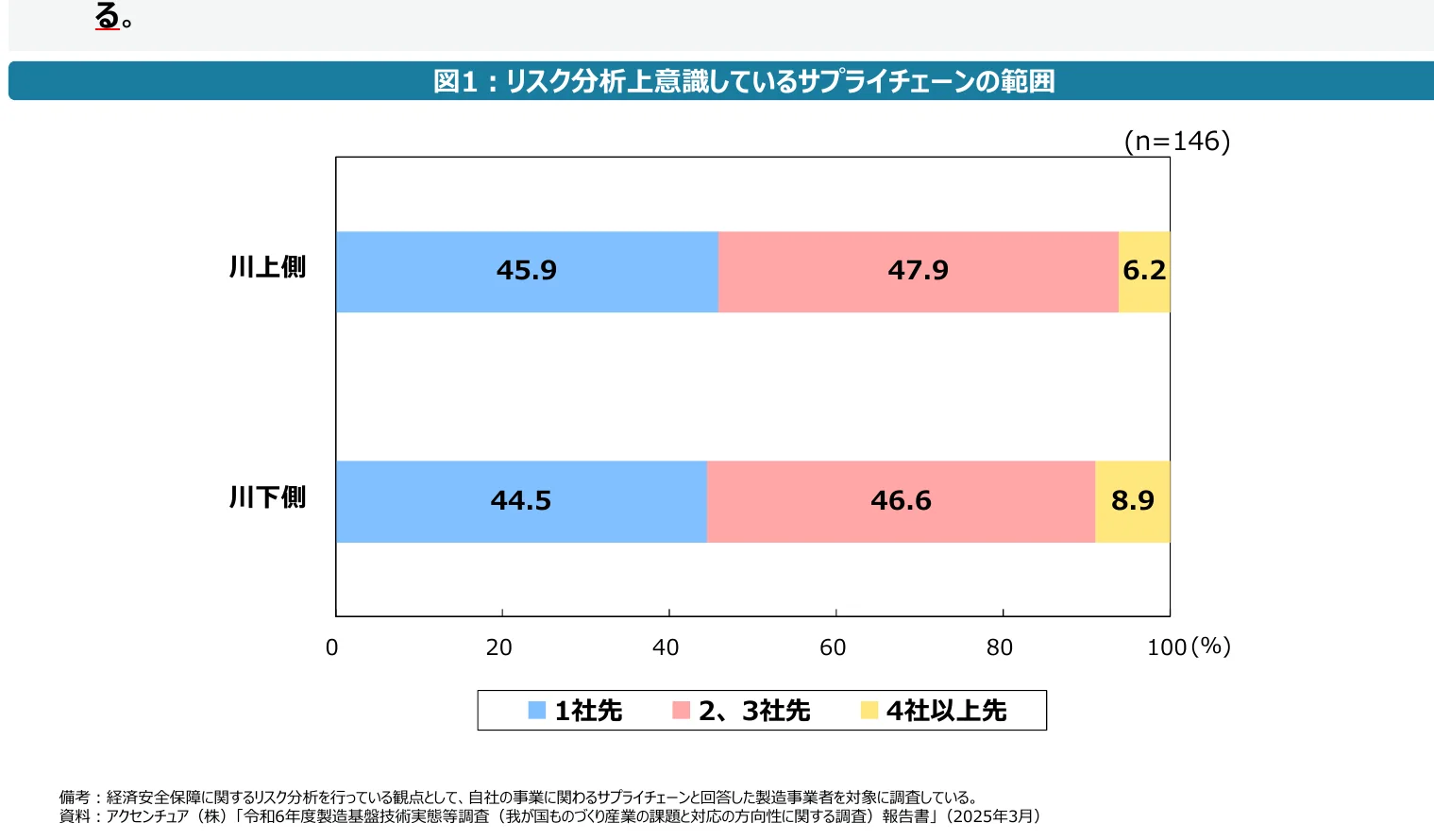 サプライチェーンの範囲に関するリスク分析意識調査の横棒グラフ