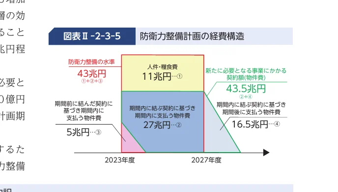 防衛力整備計画の経費構造を示す概念図。期間内・期間外の契約や支払いの関係を色分けされたブロックと矢印で視覚的に説明している。