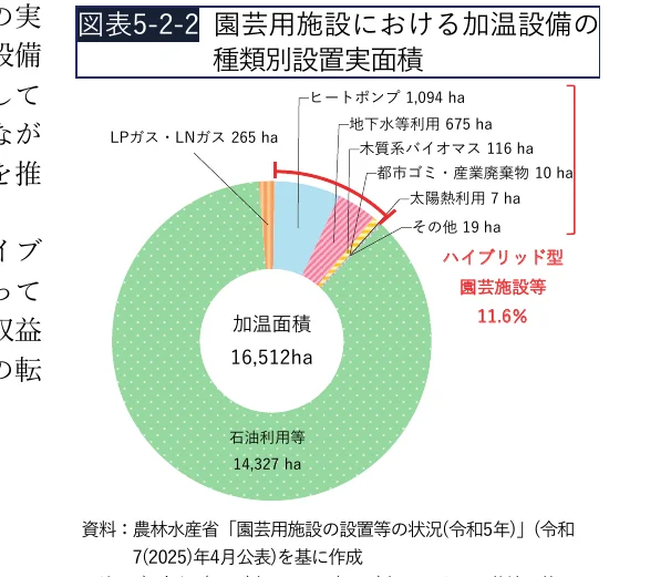 園芸用施設における加温設備の種別別設置面積を示す円グラフ