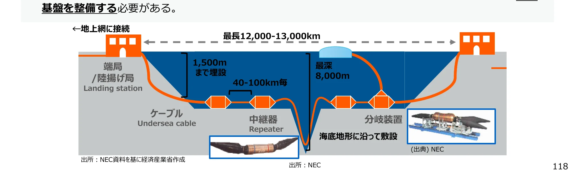 海底ケーブルの敷設に関するインフォグラフィック。陸上網との接続、ケーブルの長さ、水深、中継器の設置間隔、分岐装置などが図示されている。