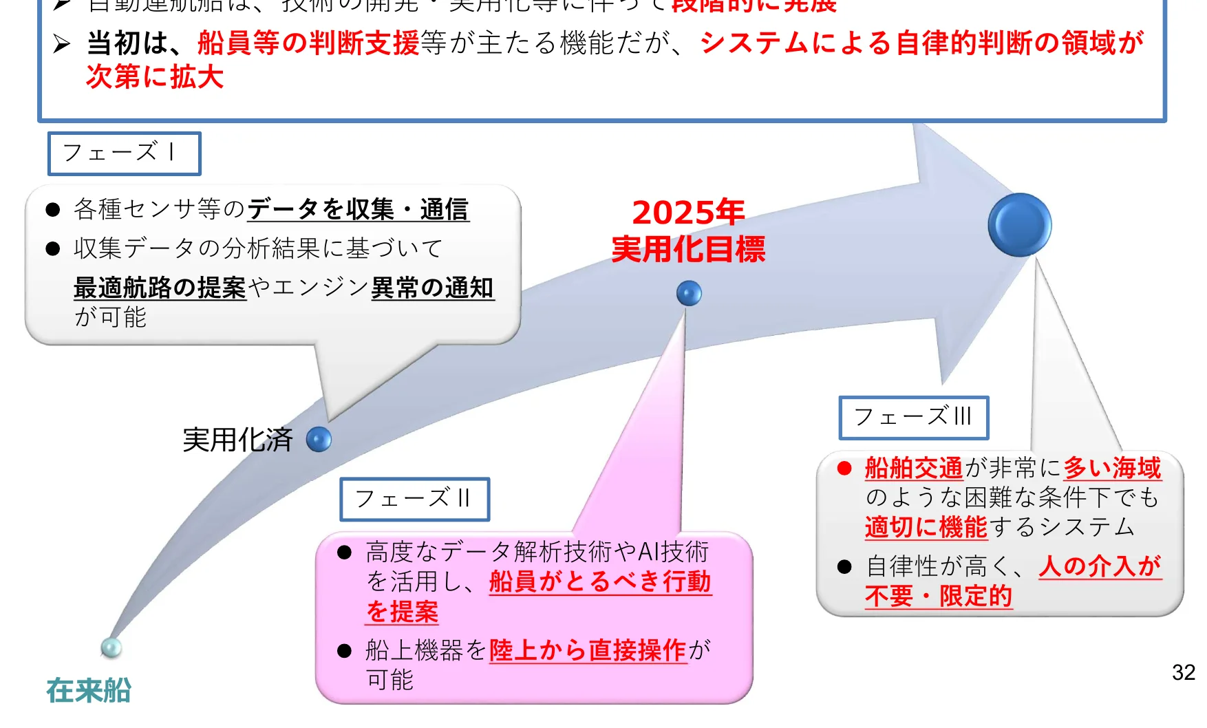 自動運航船の段階的な発展を示すフロー図。フェーズI、II、IIIに分かれ、それぞれの機能と目標が示されている。