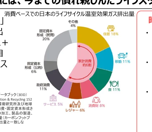 消費ベースでの日本のライフサイクル温室効果ガス排出量の内訳を示す円グラフ