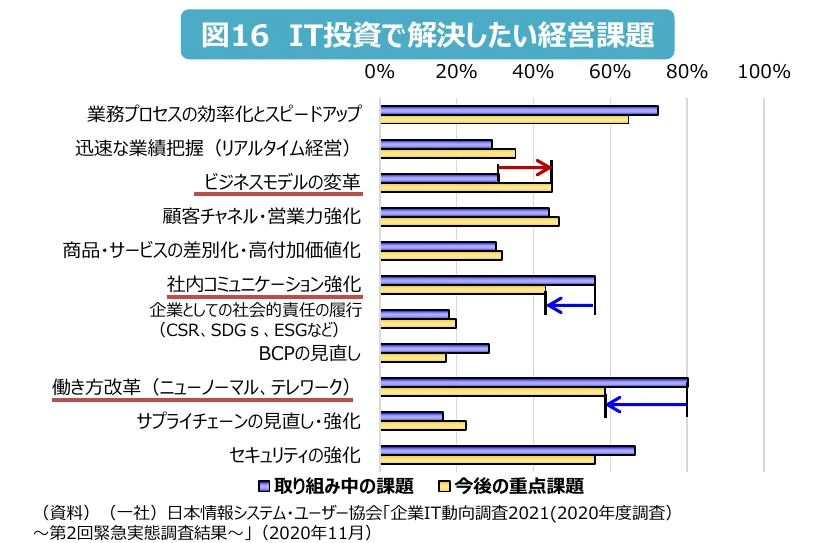 IT投資で解決したい経営課題に関する横棒グラフ。取り組中の課題と今後の重点課題の2つの系列があり、それぞれパーセンテージで示されている。