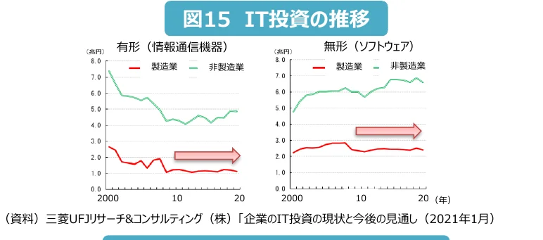 有形（情報通信機器）と無形（ソフトウェア）のIT投資の推移を製造業と非製造業別に示した折れ線グラフ