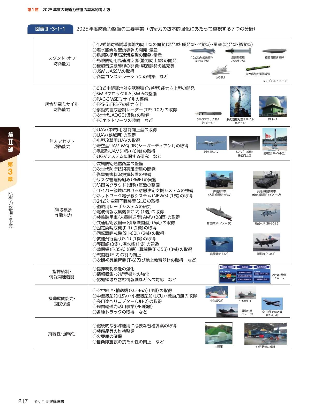 防衛力の抜本的強化にあたって重視する7つの分野の概要