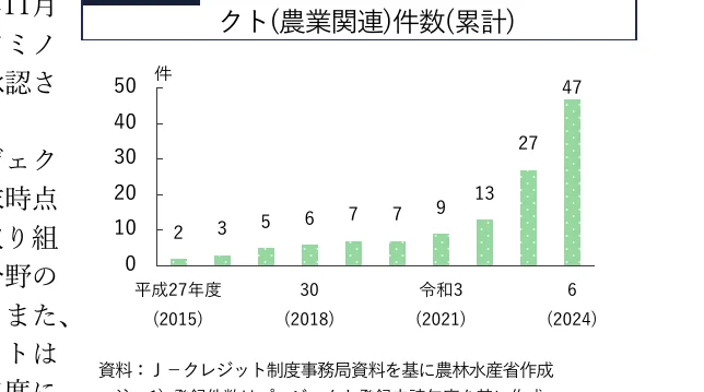 農業関連のJ-クレジット制度登録件数の累計推移を示す棒グラフ（平成27年度/2015年から令和6年/2024年まで）