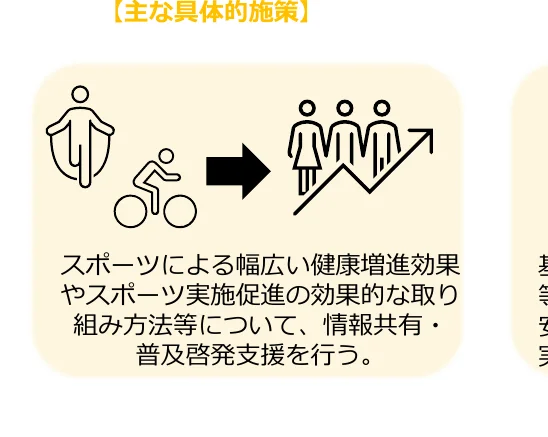 スポーツによる健康増進効果やスポーツ実施促進の効果的な取り組み方法についての情報共有・普及啓発支援を行うことを示すインフォグラフィック。