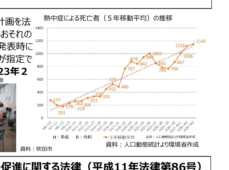 熱中症による死亡者（5年移動平均）の推移を示す折れ線グラフ