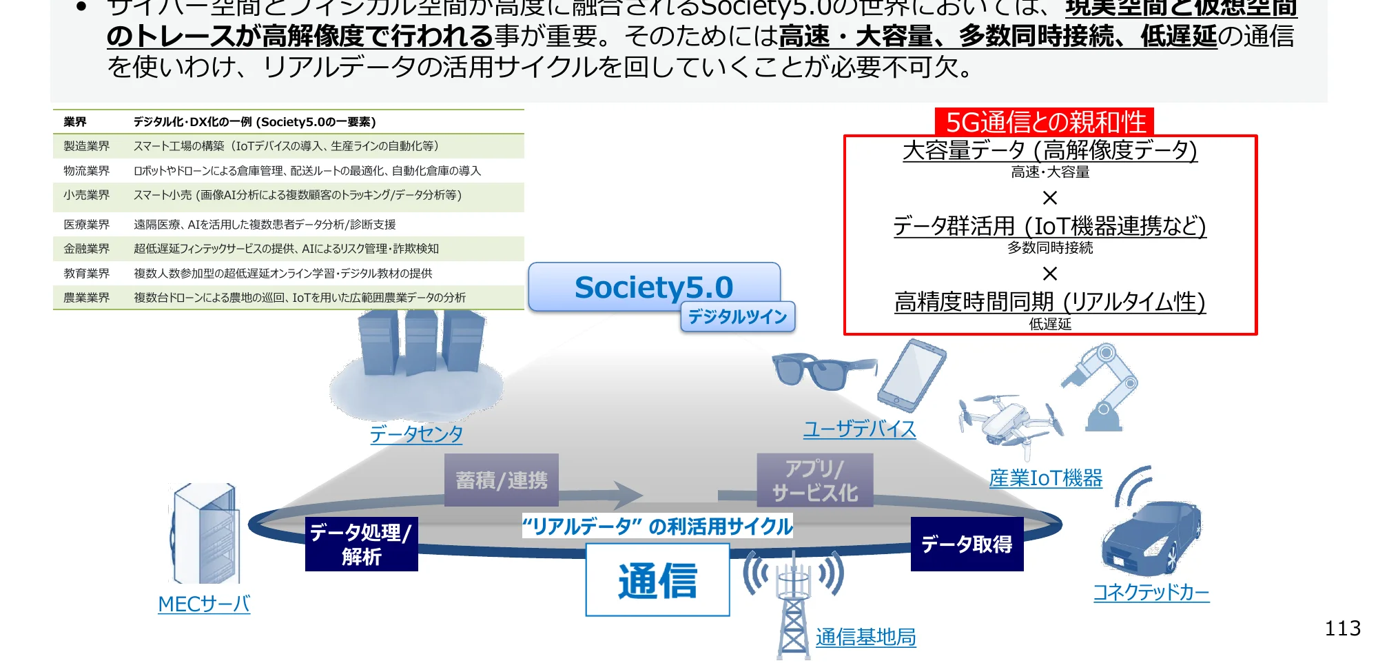 Society5.0の概念図と5G通信との親和性、および各産業におけるDX化の例を示した図。