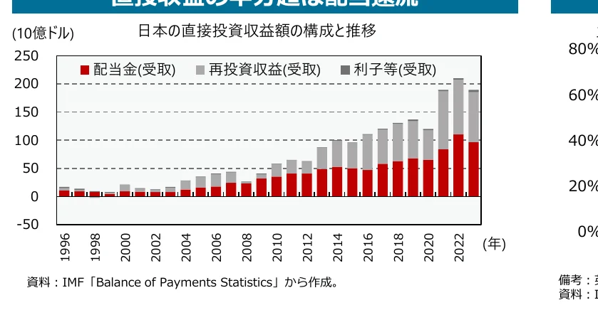 日本の直接投資収益の構成と推移を示す積み上げ棒グラフ（1996年-2022年）